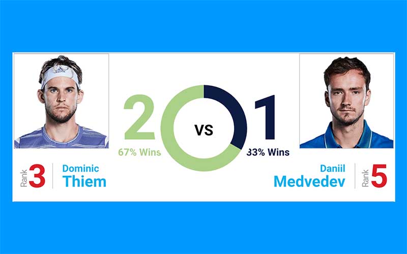 Thiem v Medvedev betting picks and winner prediction; US Open tennis 2020