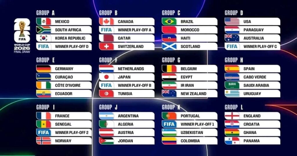 FIFA World Cup Groups
