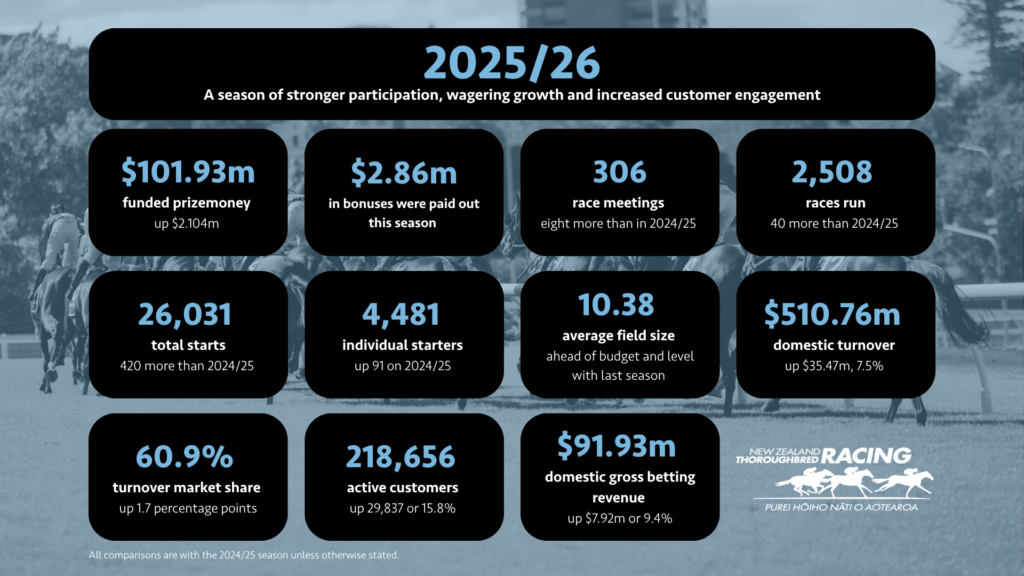 NZ racing stats for 2025/26 season